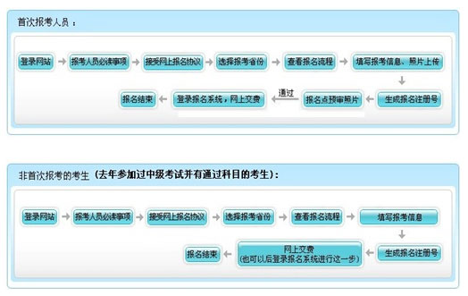 安徽年中级会计职称考试报名公告